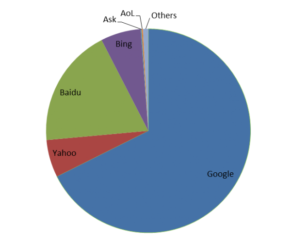 2014年搜索引擎市场份额总结